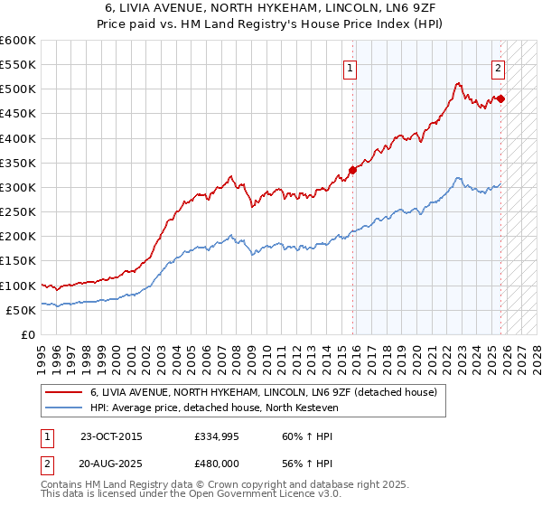 6, LIVIA AVENUE, NORTH HYKEHAM, LINCOLN, LN6 9ZF: Price paid vs HM Land Registry's House Price Index