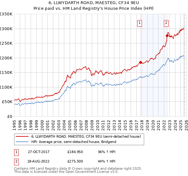 6, LLWYDARTH ROAD, MAESTEG, CF34 9EU: Price paid vs HM Land Registry's House Price Index