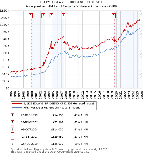6, LLYS EGLWYS, BRIDGEND, CF31 5DT: Price paid vs HM Land Registry's House Price Index