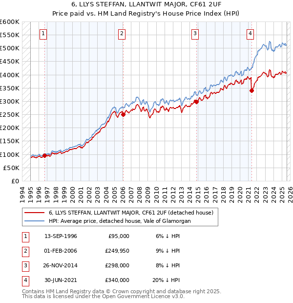 6, LLYS STEFFAN, LLANTWIT MAJOR, CF61 2UF: Price paid vs HM Land Registry's House Price Index