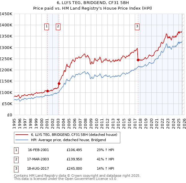 6, LLYS TEG, BRIDGEND, CF31 5BH: Price paid vs HM Land Registry's House Price Index