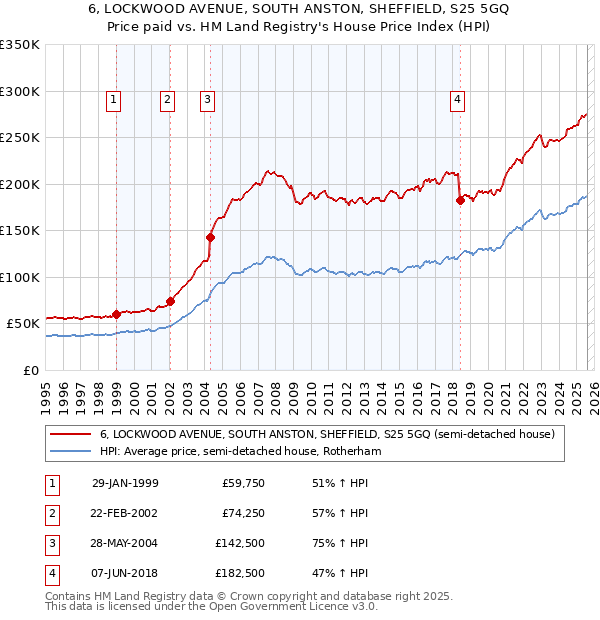 6, LOCKWOOD AVENUE, SOUTH ANSTON, SHEFFIELD, S25 5GQ: Price paid vs HM Land Registry's House Price Index