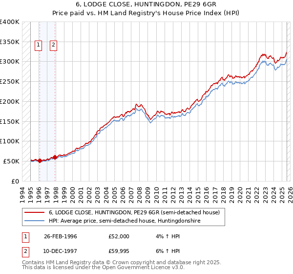 6, LODGE CLOSE, HUNTINGDON, PE29 6GR: Price paid vs HM Land Registry's House Price Index