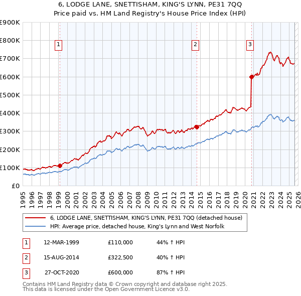 6, LODGE LANE, SNETTISHAM, KING'S LYNN, PE31 7QQ: Price paid vs HM Land Registry's House Price Index