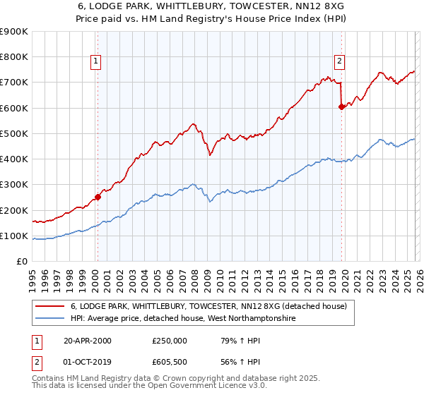 6, LODGE PARK, WHITTLEBURY, TOWCESTER, NN12 8XG: Price paid vs HM Land Registry's House Price Index