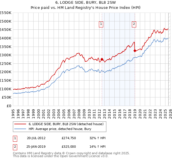 6, LODGE SIDE, BURY, BL8 2SW: Price paid vs HM Land Registry's House Price Index