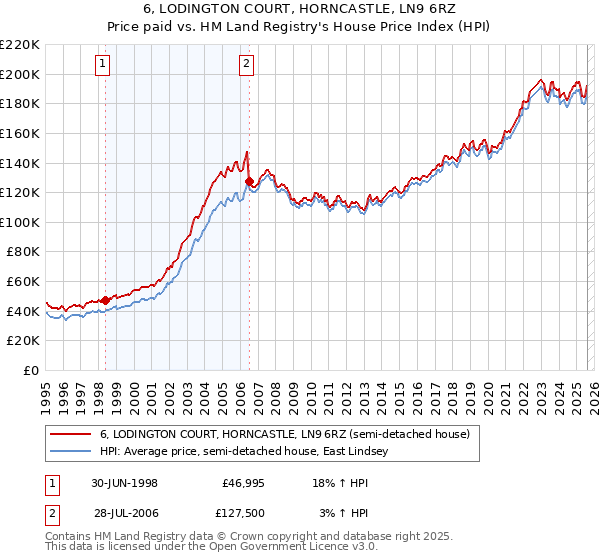 6, LODINGTON COURT, HORNCASTLE, LN9 6RZ: Price paid vs HM Land Registry's House Price Index