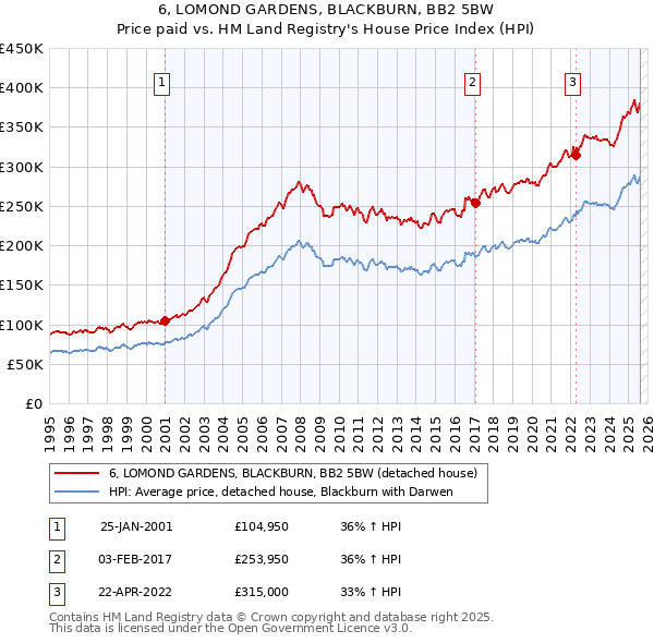6, LOMOND GARDENS, BLACKBURN, BB2 5BW: Price paid vs HM Land Registry's House Price Index