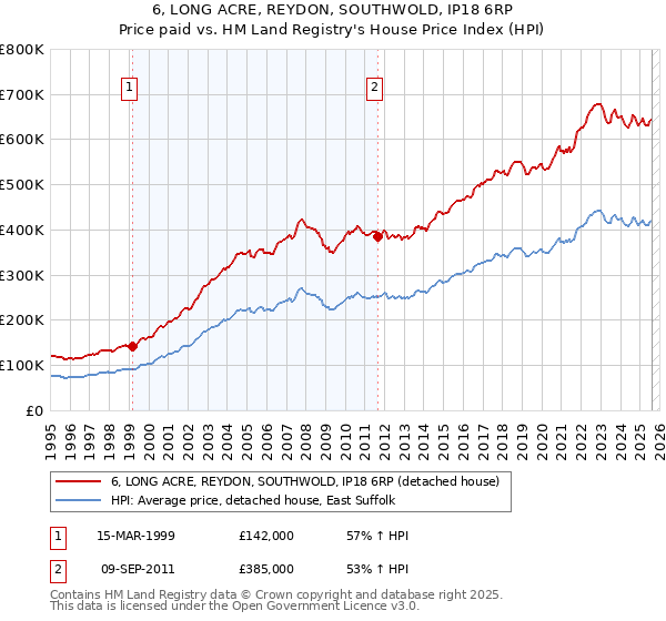 6, LONG ACRE, REYDON, SOUTHWOLD, IP18 6RP: Price paid vs HM Land Registry's House Price Index