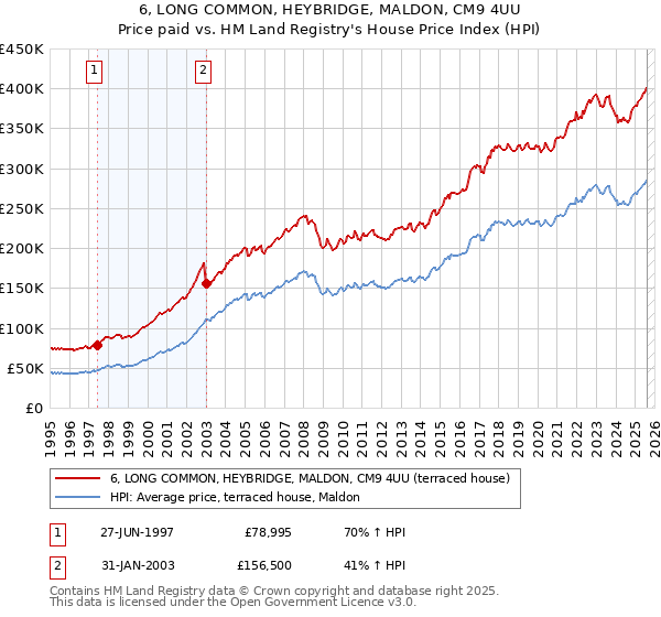 6, LONG COMMON, HEYBRIDGE, MALDON, CM9 4UU: Price paid vs HM Land Registry's House Price Index