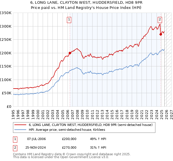 6, LONG LANE, CLAYTON WEST, HUDDERSFIELD, HD8 9PR: Price paid vs HM Land Registry's House Price Index