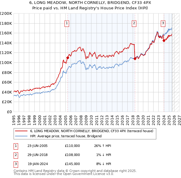 6, LONG MEADOW, NORTH CORNELLY, BRIDGEND, CF33 4PX: Price paid vs HM Land Registry's House Price Index