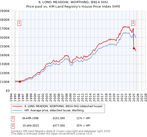 6, LONG MEADOW, WORTHING, BN14 0HU: Price paid vs HM Land Registry's House Price Index