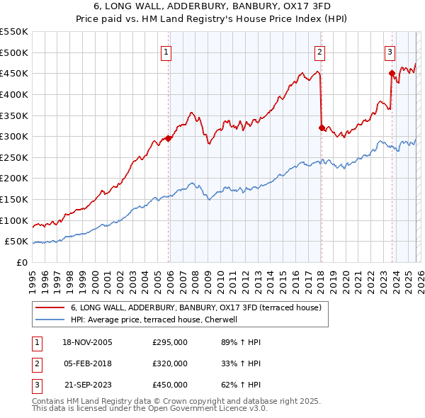 6, LONG WALL, ADDERBURY, BANBURY, OX17 3FD: Price paid vs HM Land Registry's House Price Index