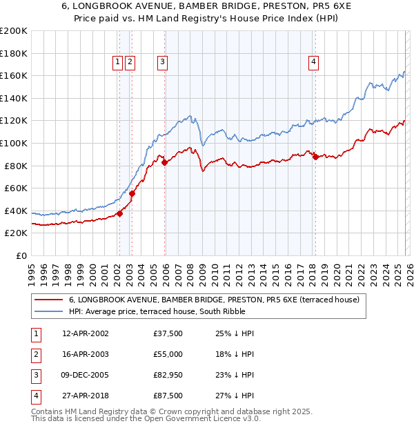 6, LONGBROOK AVENUE, BAMBER BRIDGE, PRESTON, PR5 6XE: Price paid vs HM Land Registry's House Price Index