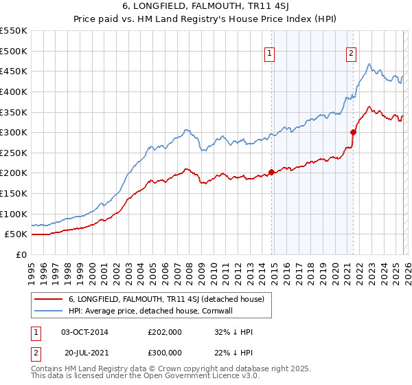 6, LONGFIELD, FALMOUTH, TR11 4SJ: Price paid vs HM Land Registry's House Price Index