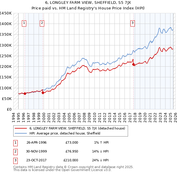 6, LONGLEY FARM VIEW, SHEFFIELD, S5 7JX: Price paid vs HM Land Registry's House Price Index
