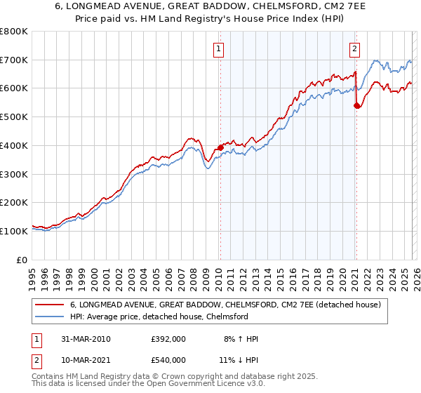 6, LONGMEAD AVENUE, GREAT BADDOW, CHELMSFORD, CM2 7EE: Price paid vs HM Land Registry's House Price Index