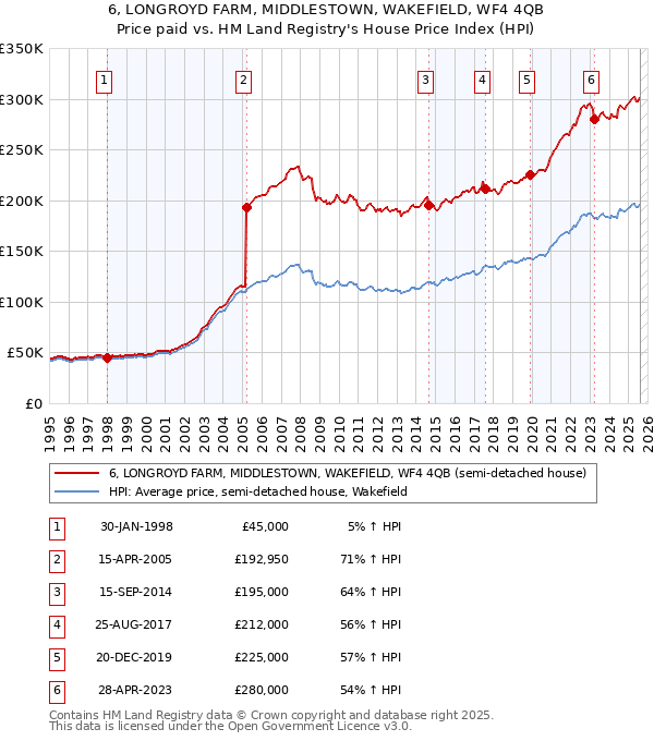 6, LONGROYD FARM, MIDDLESTOWN, WAKEFIELD, WF4 4QB: Price paid vs HM Land Registry's House Price Index