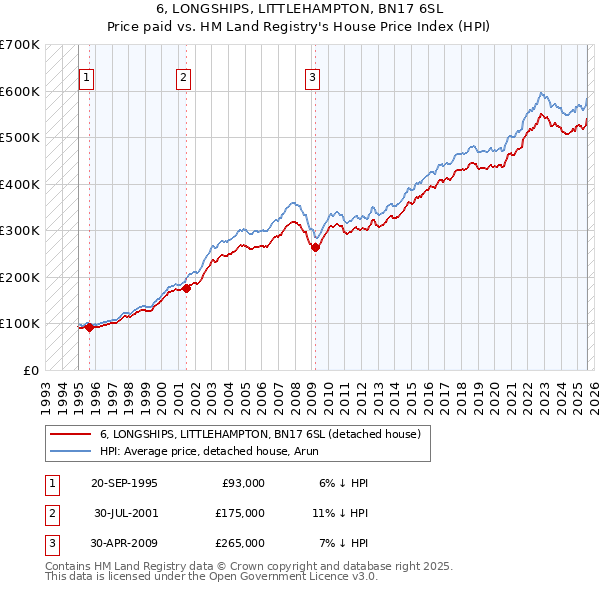 6, LONGSHIPS, LITTLEHAMPTON, BN17 6SL: Price paid vs HM Land Registry's House Price Index