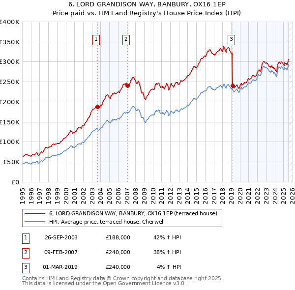 6, LORD GRANDISON WAY, BANBURY, OX16 1EP: Price paid vs HM Land Registry's House Price Index