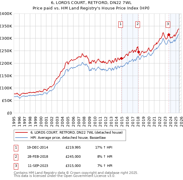 6, LORDS COURT, RETFORD, DN22 7WL: Price paid vs HM Land Registry's House Price Index
