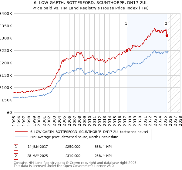 6, LOW GARTH, BOTTESFORD, SCUNTHORPE, DN17 2UL: Price paid vs HM Land Registry's House Price Index