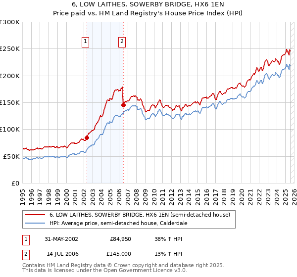 6, LOW LAITHES, SOWERBY BRIDGE, HX6 1EN: Price paid vs HM Land Registry's House Price Index