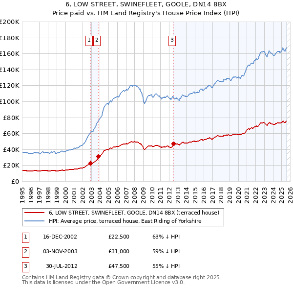6, LOW STREET, SWINEFLEET, GOOLE, DN14 8BX: Price paid vs HM Land Registry's House Price Index