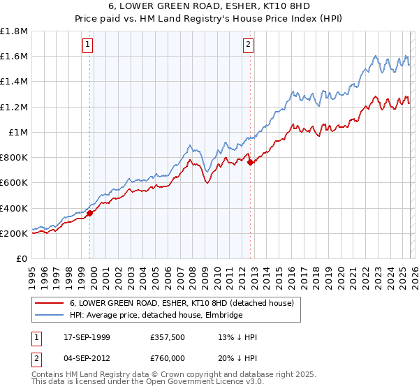 6, LOWER GREEN ROAD, ESHER, KT10 8HD: Price paid vs HM Land Registry's House Price Index