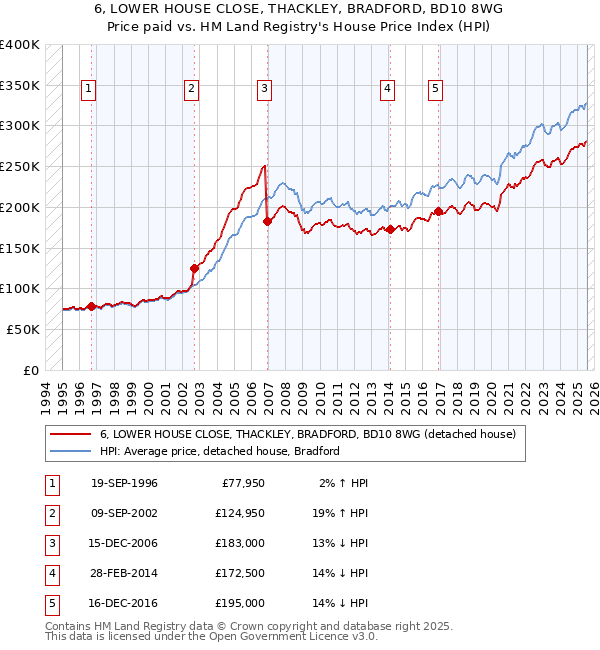 6, LOWER HOUSE CLOSE, THACKLEY, BRADFORD, BD10 8WG: Price paid vs HM Land Registry's House Price Index