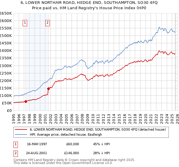 6, LOWER NORTHAM ROAD, HEDGE END, SOUTHAMPTON, SO30 4FQ: Price paid vs HM Land Registry's House Price Index