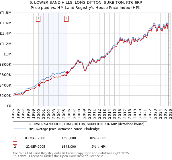 6, LOWER SAND HILLS, LONG DITTON, SURBITON, KT6 6RP: Price paid vs HM Land Registry's House Price Index