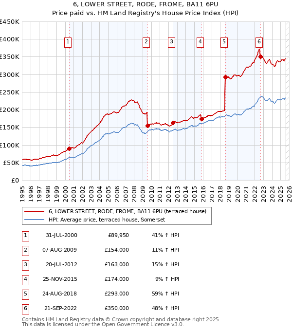 6, LOWER STREET, RODE, FROME, BA11 6PU: Price paid vs HM Land Registry's House Price Index