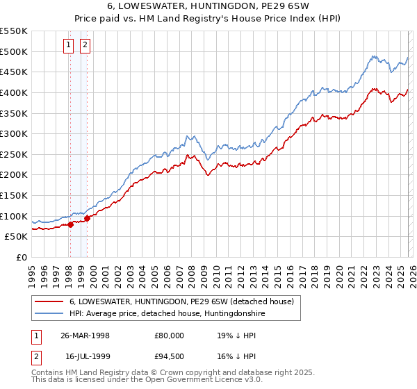 6, LOWESWATER, HUNTINGDON, PE29 6SW: Price paid vs HM Land Registry's House Price Index
