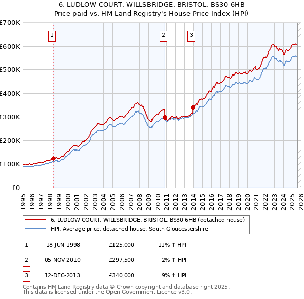 6, LUDLOW COURT, WILLSBRIDGE, BRISTOL, BS30 6HB: Price paid vs HM Land Registry's House Price Index