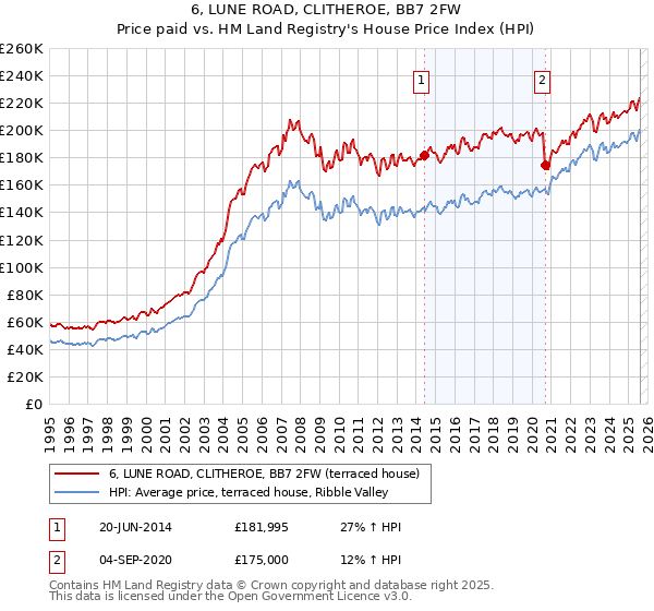 6, LUNE ROAD, CLITHEROE, BB7 2FW: Price paid vs HM Land Registry's House Price Index