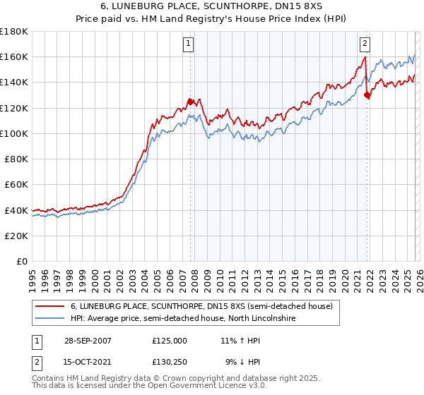 6, LUNEBURG PLACE, SCUNTHORPE, DN15 8XS: Price paid vs HM Land Registry's House Price Index