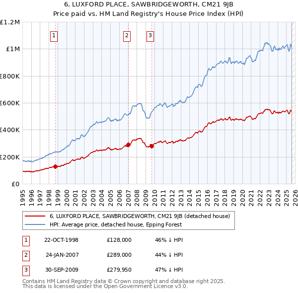 6, LUXFORD PLACE, SAWBRIDGEWORTH, CM21 9JB: Price paid vs HM Land Registry's House Price Index