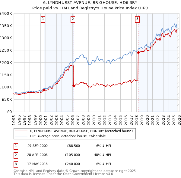 6, LYNDHURST AVENUE, BRIGHOUSE, HD6 3RY: Price paid vs HM Land Registry's House Price Index