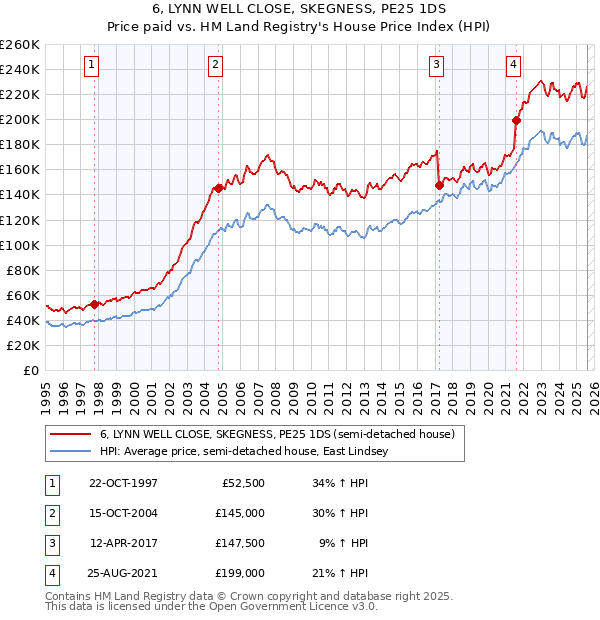 6, LYNN WELL CLOSE, SKEGNESS, PE25 1DS: Price paid vs HM Land Registry's House Price Index