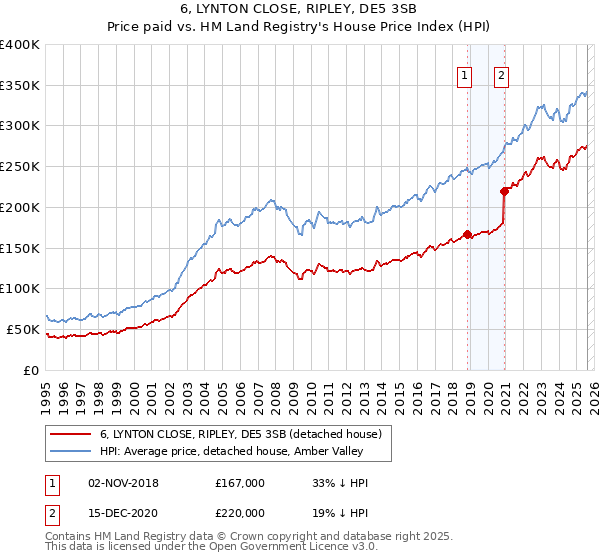 6, LYNTON CLOSE, RIPLEY, DE5 3SB: Price paid vs HM Land Registry's House Price Index