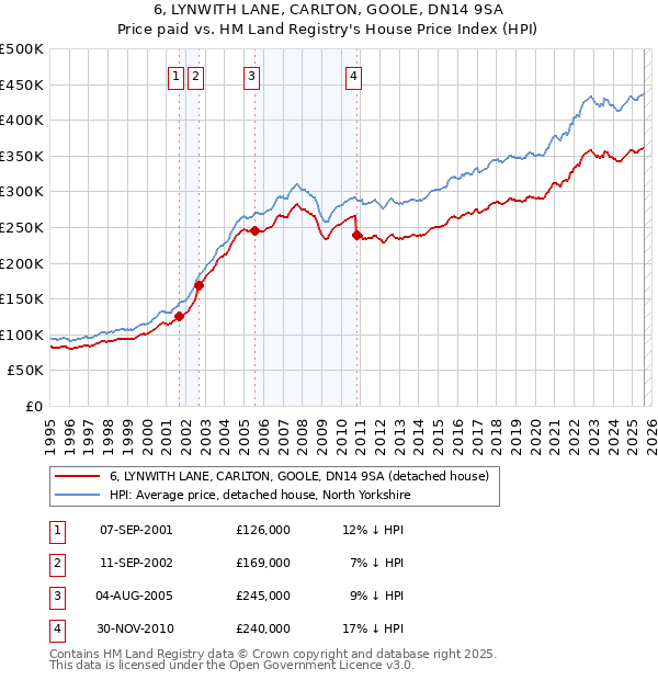 6, LYNWITH LANE, CARLTON, GOOLE, DN14 9SA: Price paid vs HM Land Registry's House Price Index