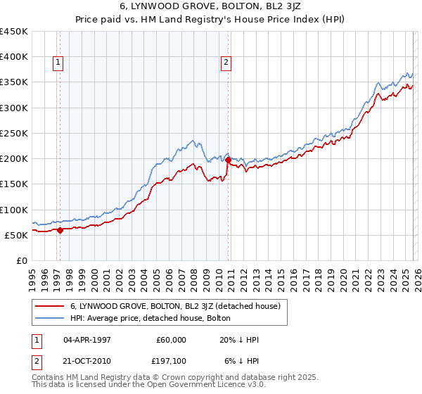 6, LYNWOOD GROVE, BOLTON, BL2 3JZ: Price paid vs HM Land Registry's House Price Index