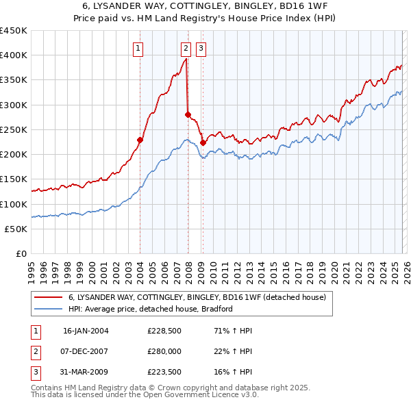 6, LYSANDER WAY, COTTINGLEY, BINGLEY, BD16 1WF: Price paid vs HM Land Registry's House Price Index