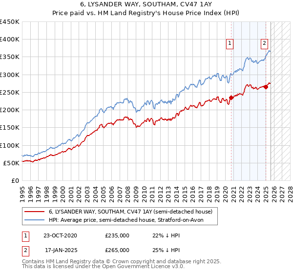 6, LYSANDER WAY, SOUTHAM, CV47 1AY: Price paid vs HM Land Registry's House Price Index