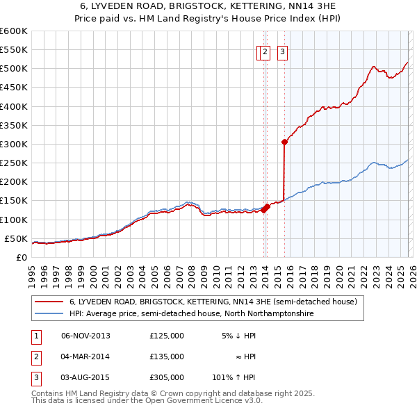 6, LYVEDEN ROAD, BRIGSTOCK, KETTERING, NN14 3HE: Price paid vs HM Land Registry's House Price Index