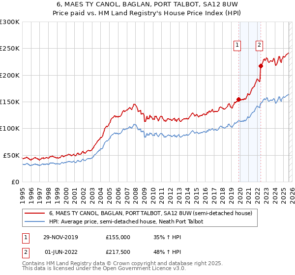 6, MAES TY CANOL, BAGLAN, PORT TALBOT, SA12 8UW: Price paid vs HM Land Registry's House Price Index