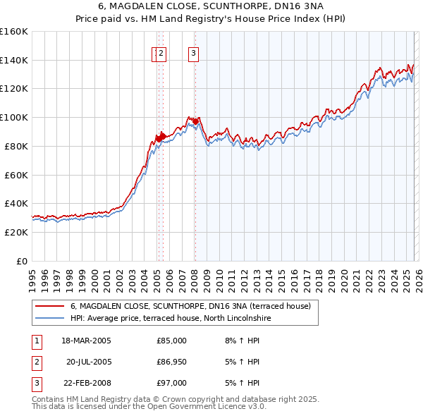 6, MAGDALEN CLOSE, SCUNTHORPE, DN16 3NA: Price paid vs HM Land Registry's House Price Index
