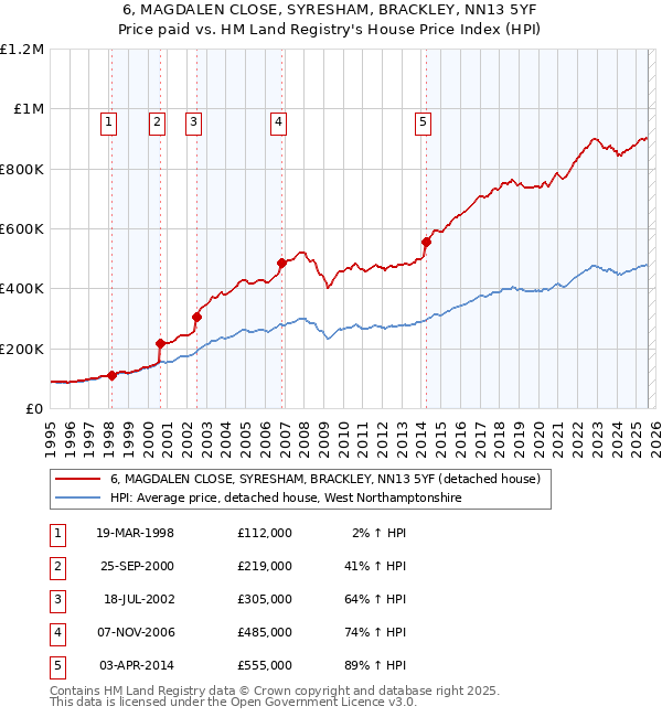 6, MAGDALEN CLOSE, SYRESHAM, BRACKLEY, NN13 5YF: Price paid vs HM Land Registry's House Price Index